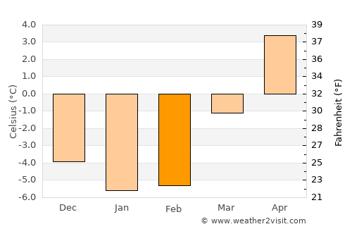 Prestestranda average temperature in February