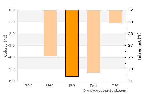 Prestestranda average temperature in January