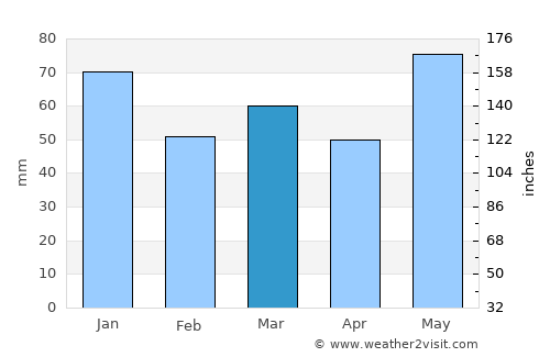 Prestestranda average rain in March