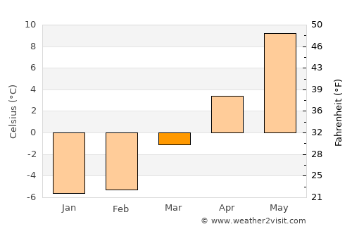 Prestestranda average temperature in March