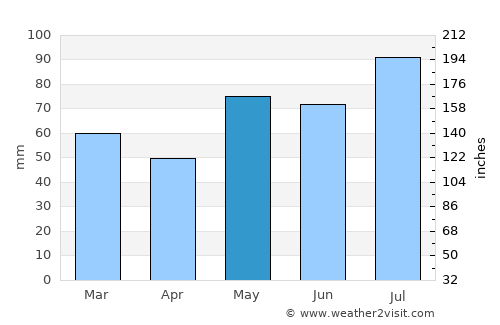 Prestestranda average rain in May