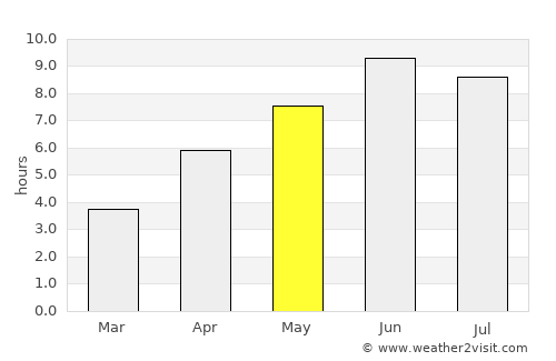 Prestestranda average rain in May