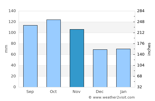 Prestestranda average rain in November
