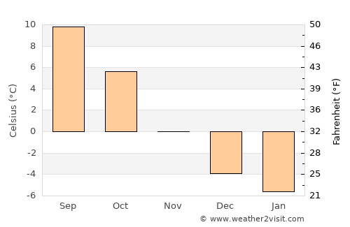 Prestestranda average temperature in November