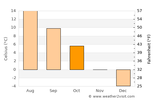 Prestestranda average temperature in October