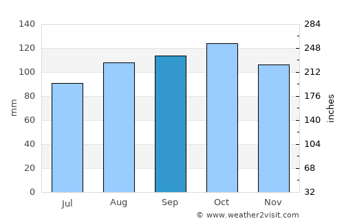 Prestestranda average rain in September