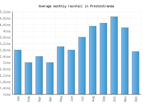 Prestestranda monthly rainfall chart (inches)