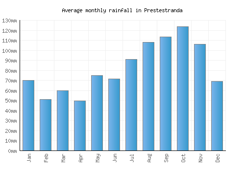 Prestestranda monthly rainfall chart (mm)