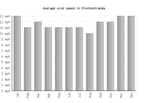 Prestestranda average winspeed by month (mph)