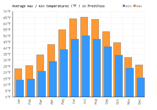 Prestfoss average minimum / maximum temperatures (Fahrenheit)