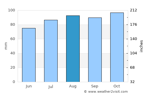 Prestfoss average rain in August