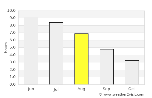 Prestfoss average rain in August