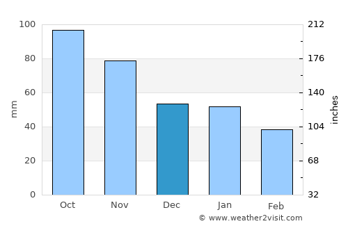 Prestfoss average rain in December