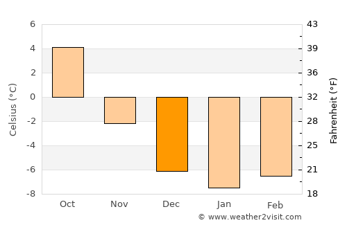 Prestfoss average temperature in December