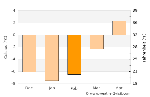 Prestfoss average temperature in February