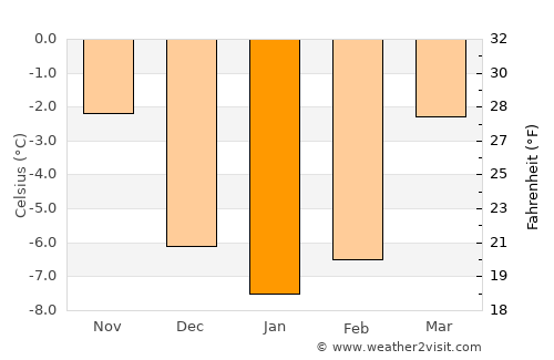Prestfoss average temperature in January