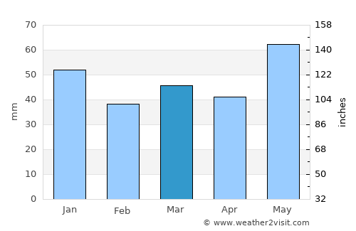 Prestfoss average rain in March