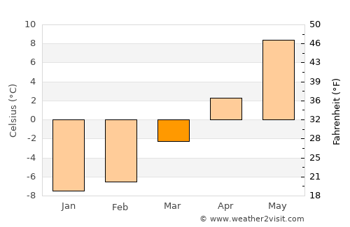 Prestfoss average temperature in March