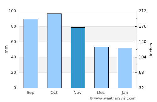 Prestfoss average rain in November