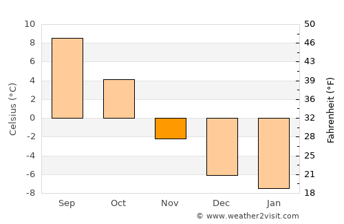 Prestfoss average temperature in November