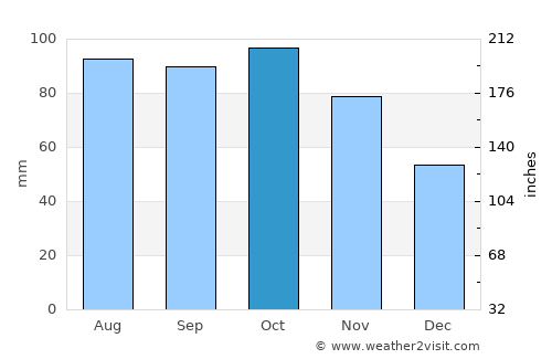 Prestfoss average rain in October