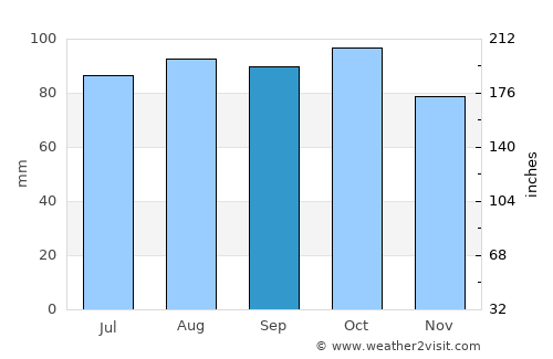 Prestfoss average rain in September
