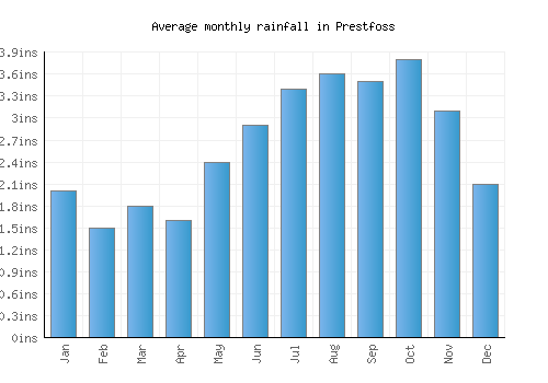 Prestfoss monthly rainfall chart (inches)
