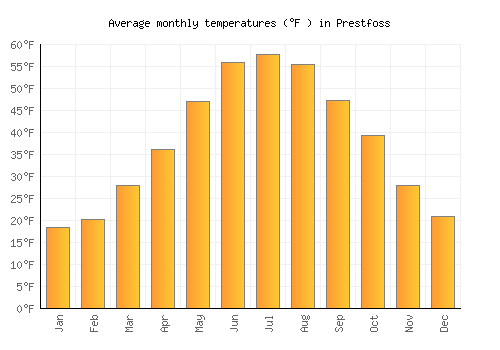 Prestfoss average temperature chart (Fahrenheit)