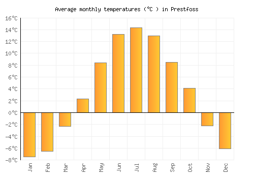 Prestfoss average temperature chart (Celsius)