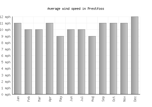 Prestfoss average winspeed by month (mph)