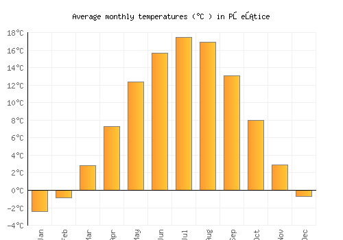 Přeštice average temperature chart (Celsius)