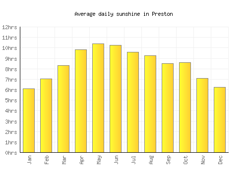 Preston average daily sunshine chart