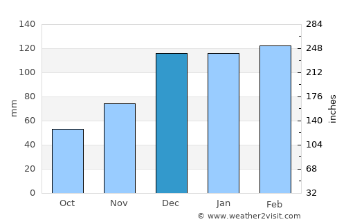 Preston average rain in December