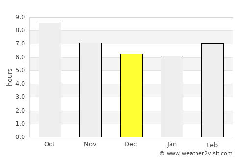 Preston average rain in December