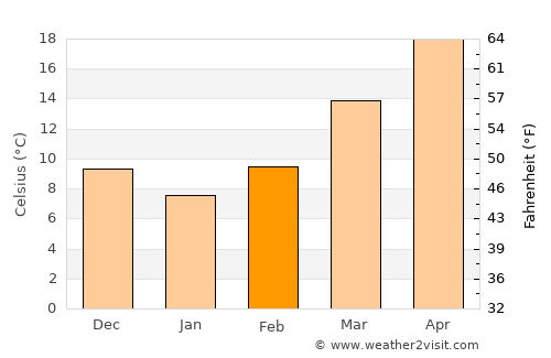 Preston average temperature in February