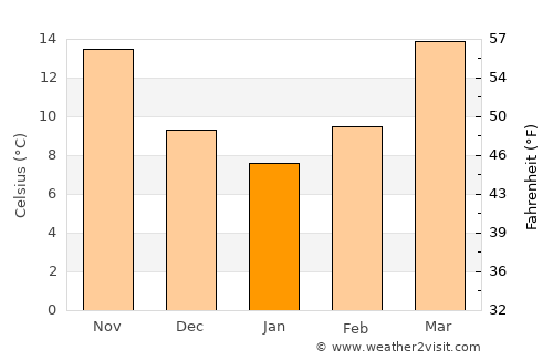 Preston average temperature in January