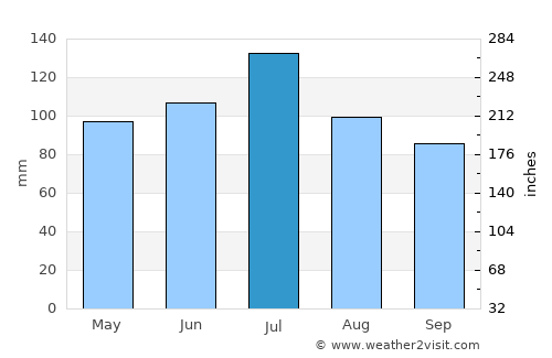 Preston average rain in July