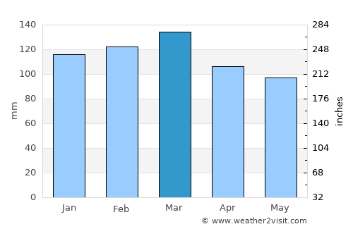 Preston average rain in March