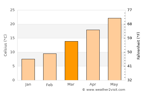 Preston average temperature in March