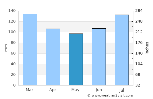 Preston average rain in May