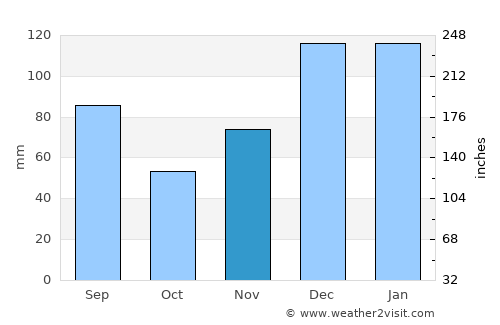 Preston average rain in November