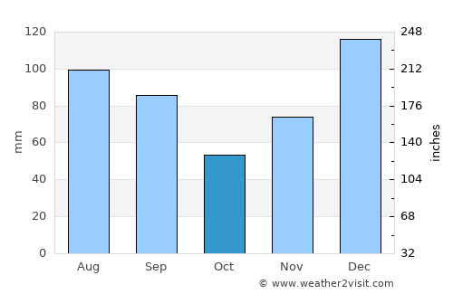 Preston average rain in October