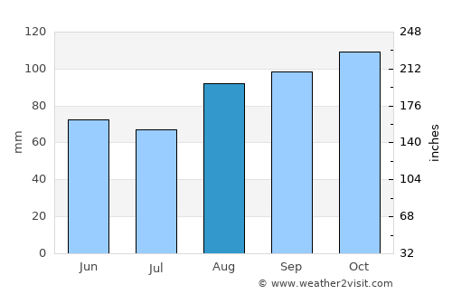 Preston average rain in August