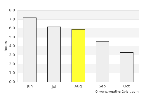 Preston average rain in August