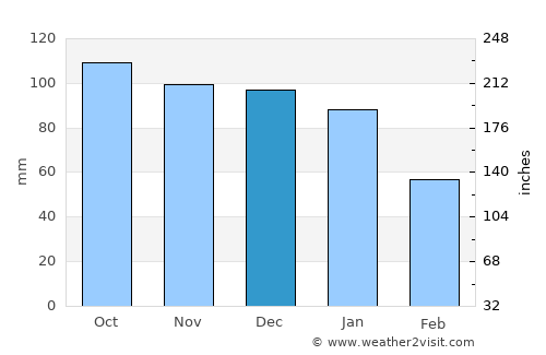 Preston average rain in December