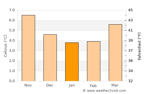 Preston average temperature in January