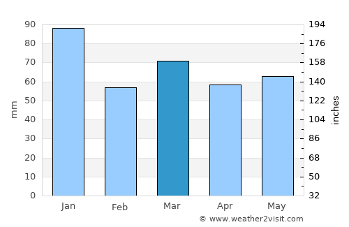 Preston average rain in March