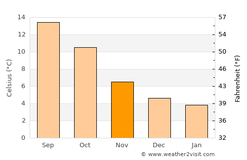 Preston average temperature in November