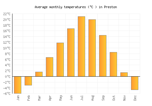 Preston average temperature chart (Celsius)