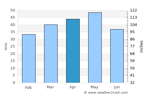 Preston average rain in April